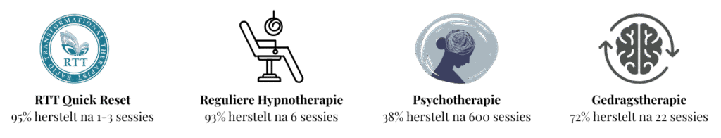 Treatment Depression RTT vs Hypnotherapie